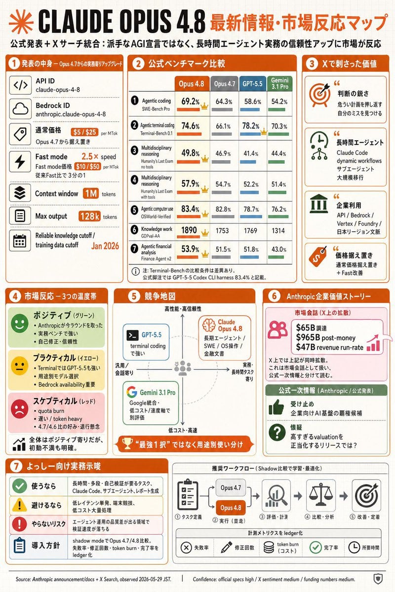 信息图 / 教育视觉 - Claude Opus 4.8 市场信息图