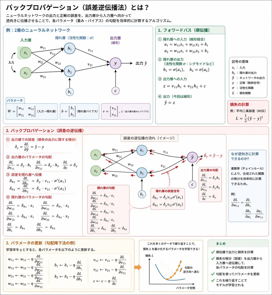 关于反向传播的详细图解