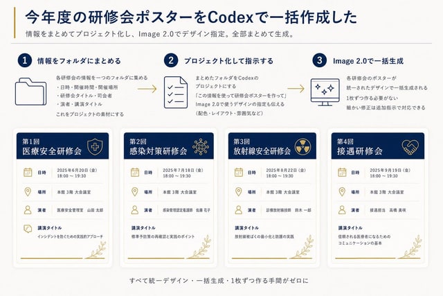 信息图 / 教育视觉 - Codex 训练海报工作流信息图