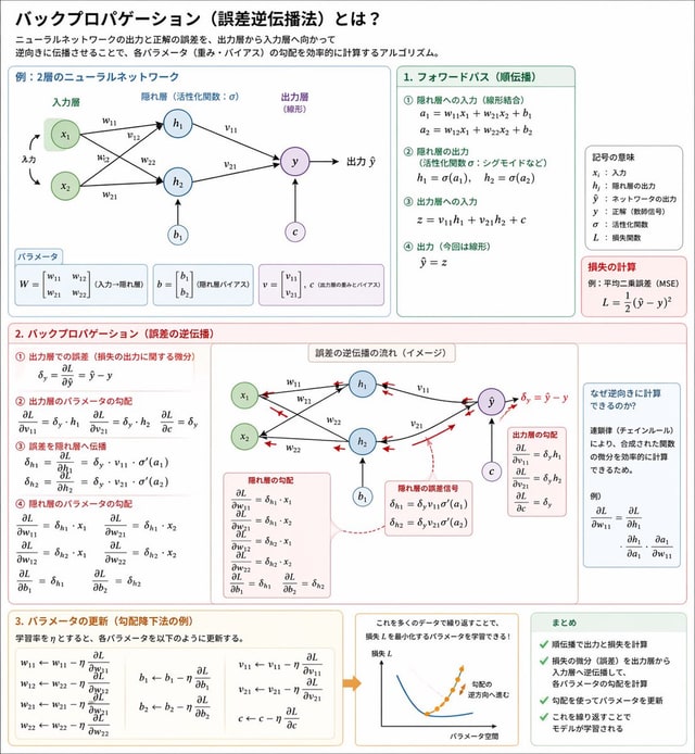 关于反向传播的详细图解